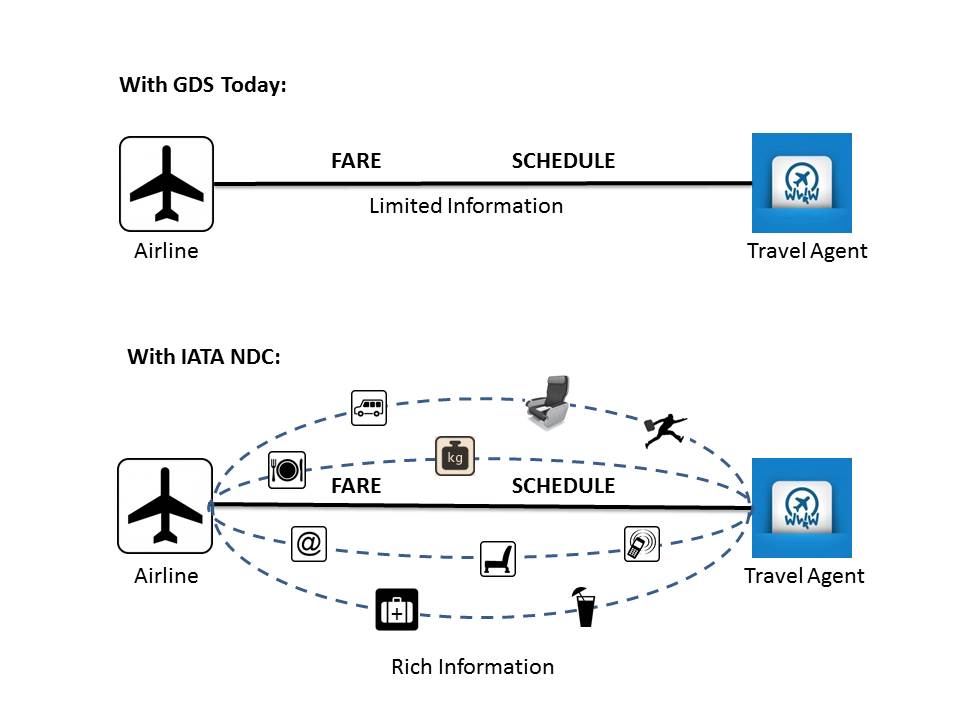 S7 Airlines Is the First Russian Company to Implement NDC