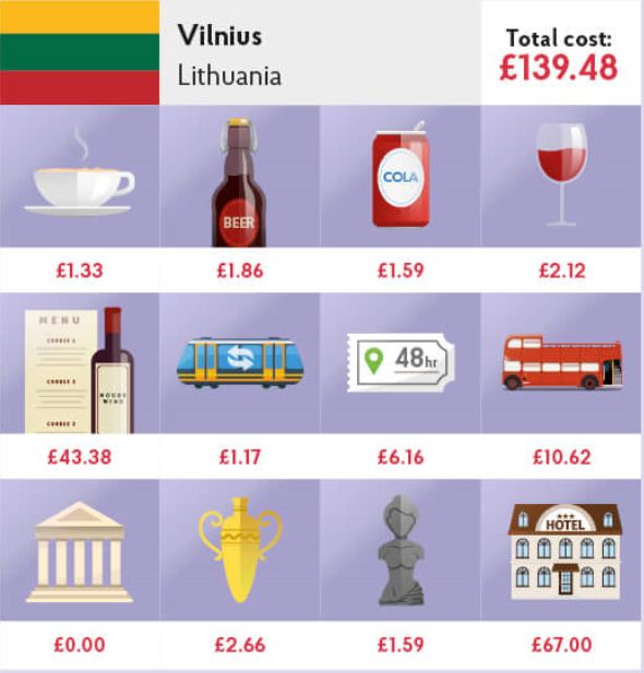 Typical purchases and their prices for visitors on a city-break in Vilnius. Source: City Costs Barometer 2017 by UK Post Office