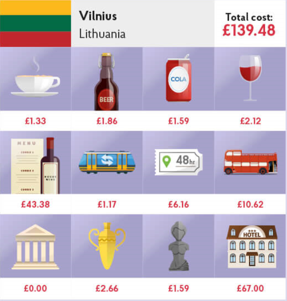 Vilnius is tops among EU capital cities offering value to visitors 1 vilnius barometer
