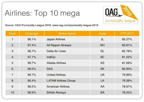 The most punctual airlines in the world