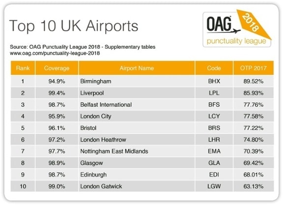 The most punctual UK airports