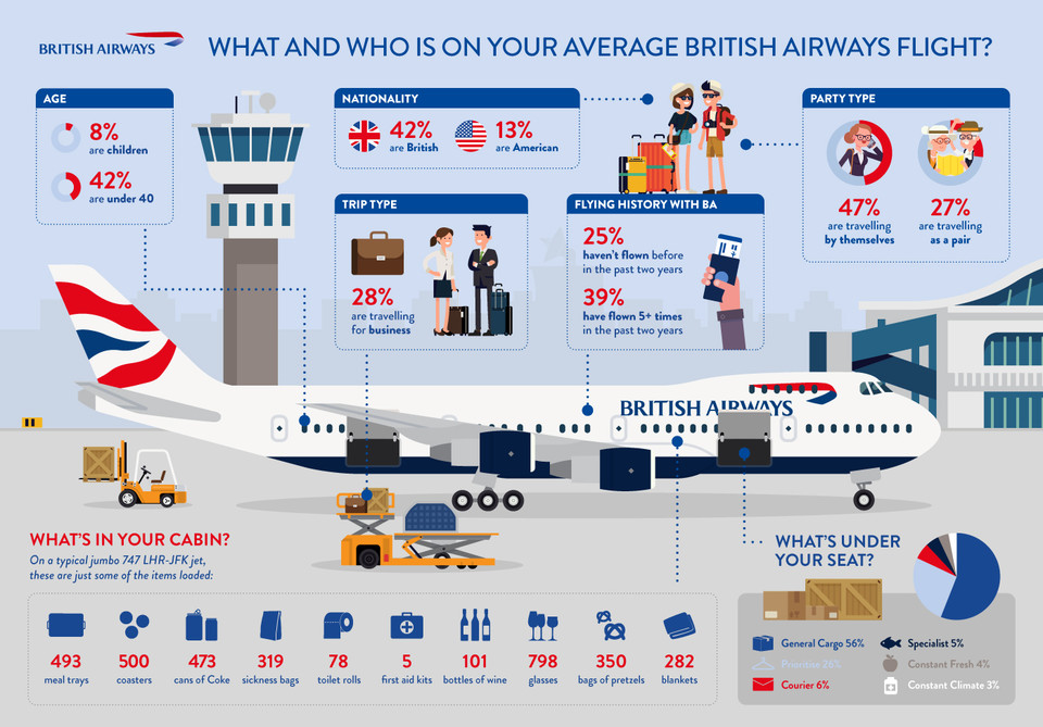 What and Who is on Average British Airways Flight