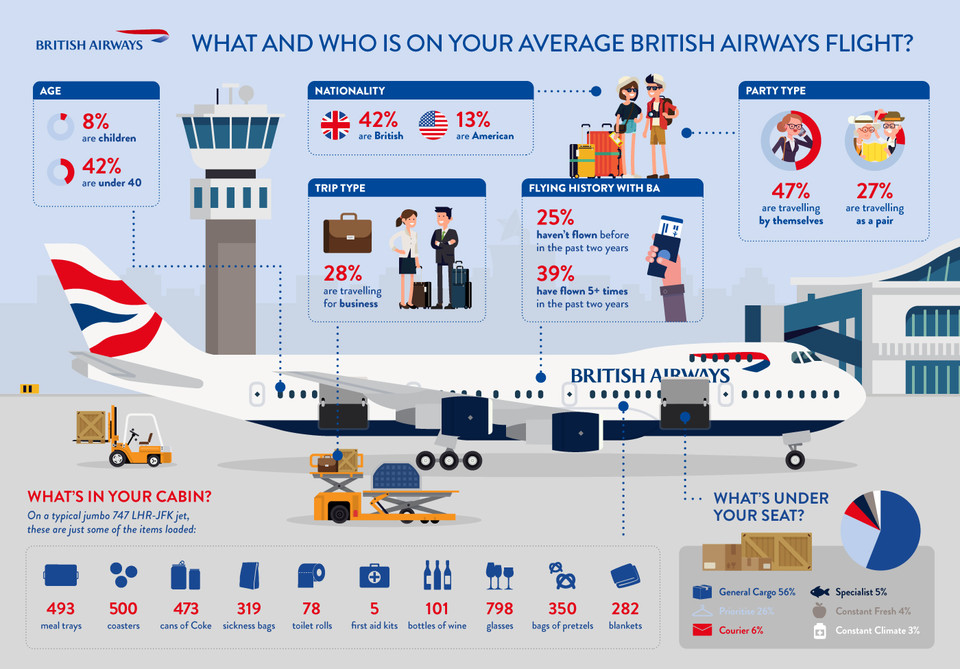What and Who is on Average British Airways Flight 1 britishairways 21686922271048