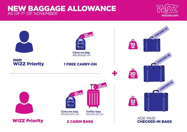 WIZZ Air New Baggage Policy