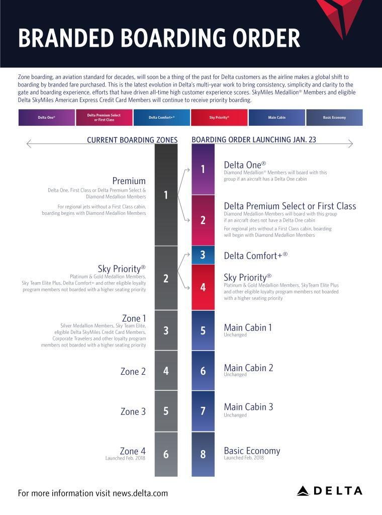 delta boardind zones