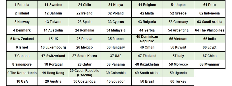 Global digital life rankings