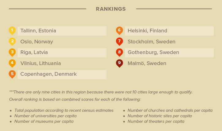 The most cultured cities in Northern Europe