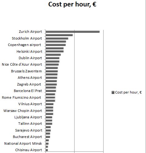 Cost of Airport Parking