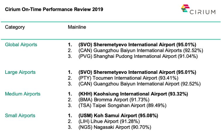 World’s Most On-time Airports