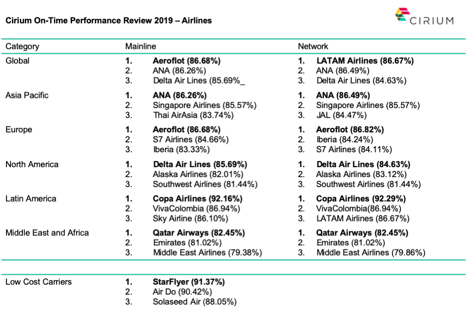 World’s Most On-time Airlines 