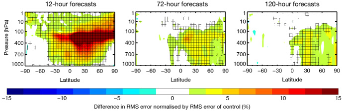 Error difference plot with without aircraft obs