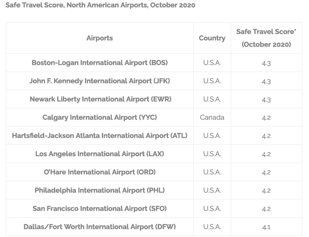 Screenshot 2020 11 16 Boston Logan International Airport rules the Safe Travel Scoreboard among other North American Airpor...