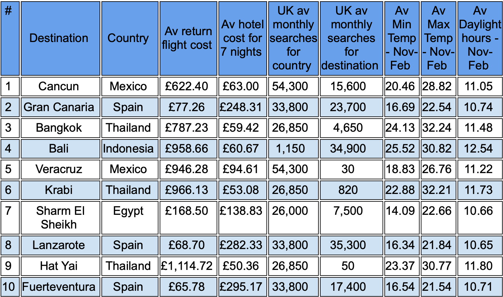 Winter Sun hotspots