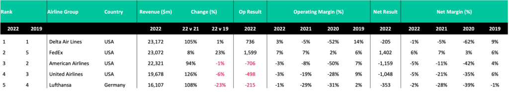 World Airline Group Finance Rankings Reveals An Industry Net Loss 3 infografics