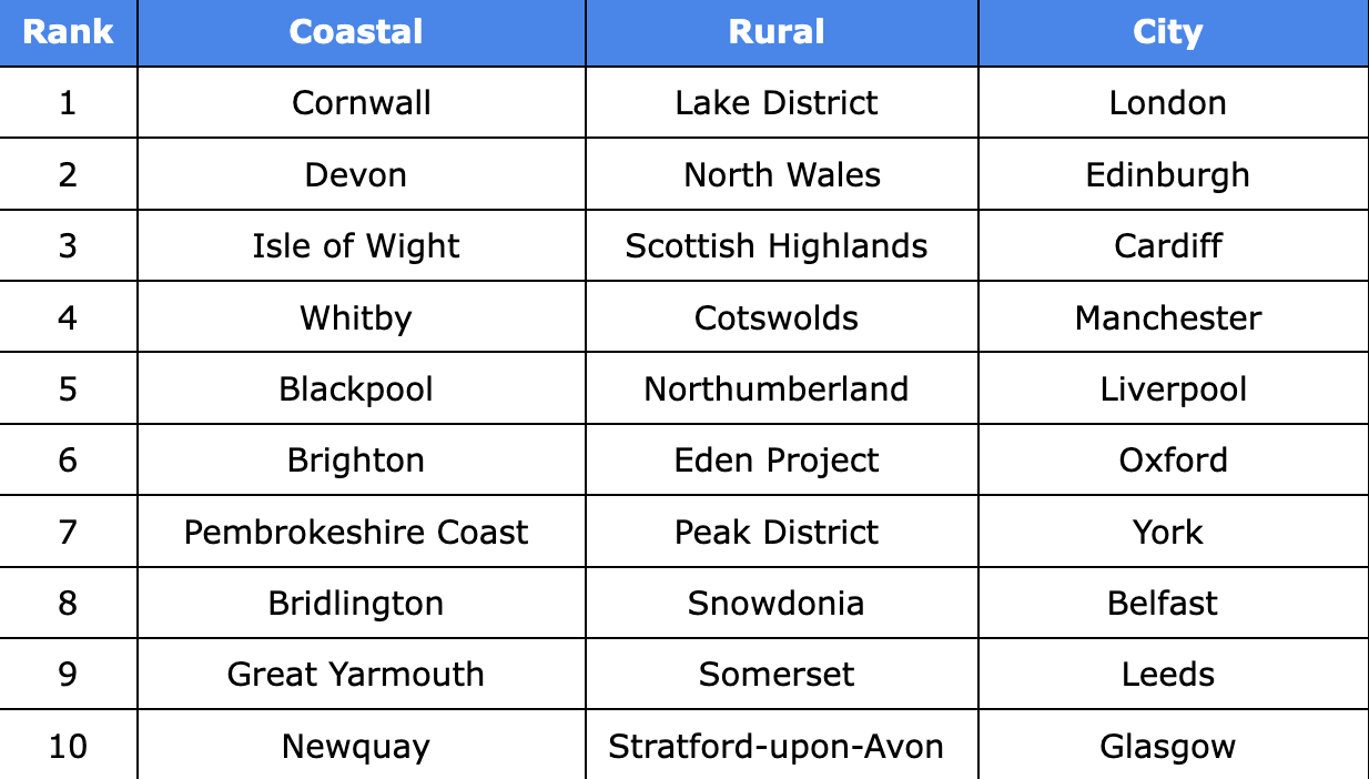 holiday destinations