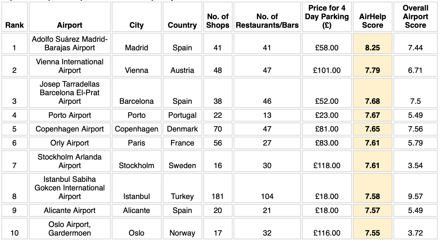 Top 10 European airports for service quality: