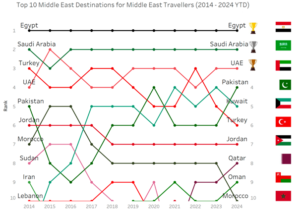 Top 50 Destinations Globally for Middle East Travellers
