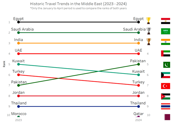 Top 10 Middle East Destinations for Middle East Travellers (2014-2024)