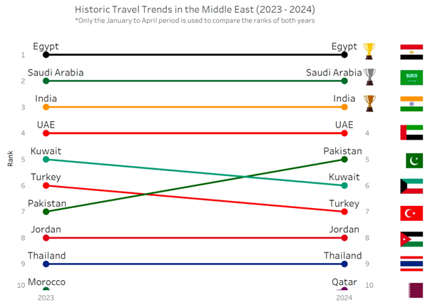 Wego’s Top Destination for International Travel in 2024 List 4 Top 10 Middle East Destinations for Middle East Travellers (2014-2024)