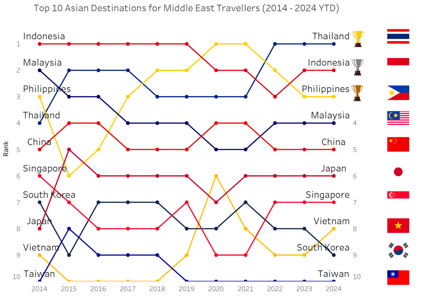 Top 10 Asian Destinations for Middle East Travellers