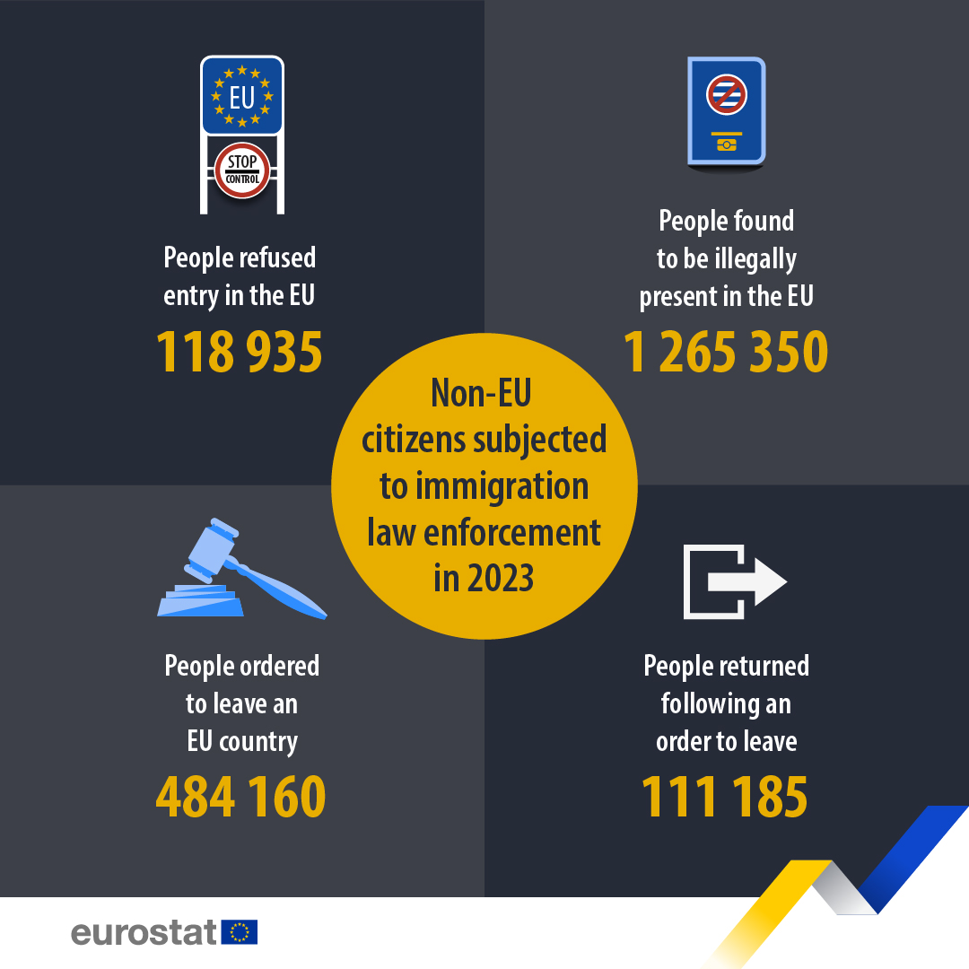 Georgians, Albanians, and Turks Account for 21% of EU Departure Orders in 2023 3 EU