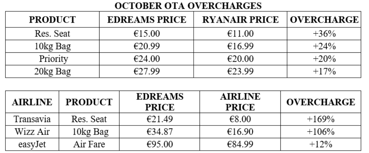 Ryanair Criticizes eDreams for Overcharging “Prime” Members 3 eDreams