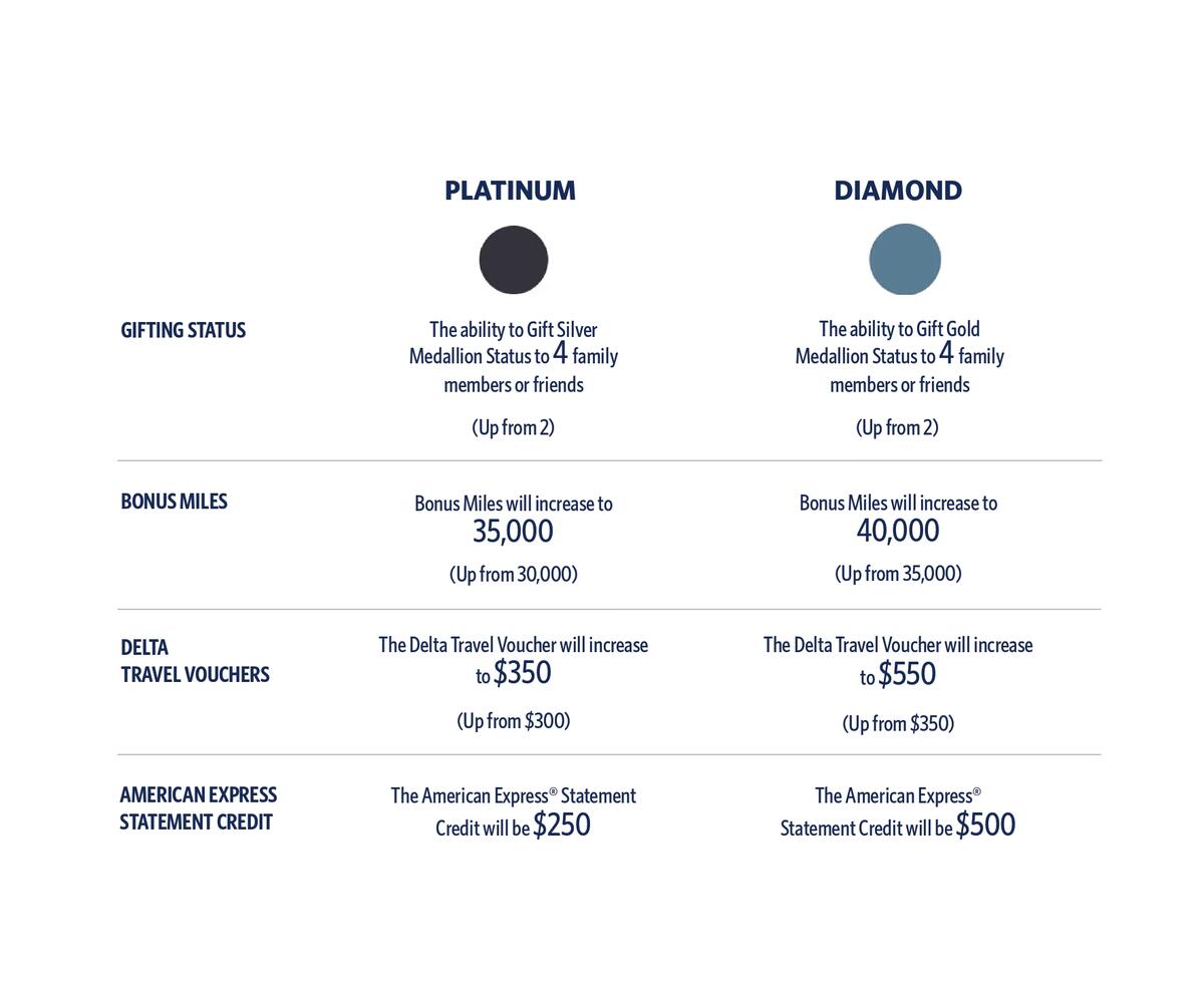 Delta Outlines Final 2025 Push for SkyMiles Members as Choice Benefits Refresh and Elevate Your Status Return for 2026 3 chioce benefits