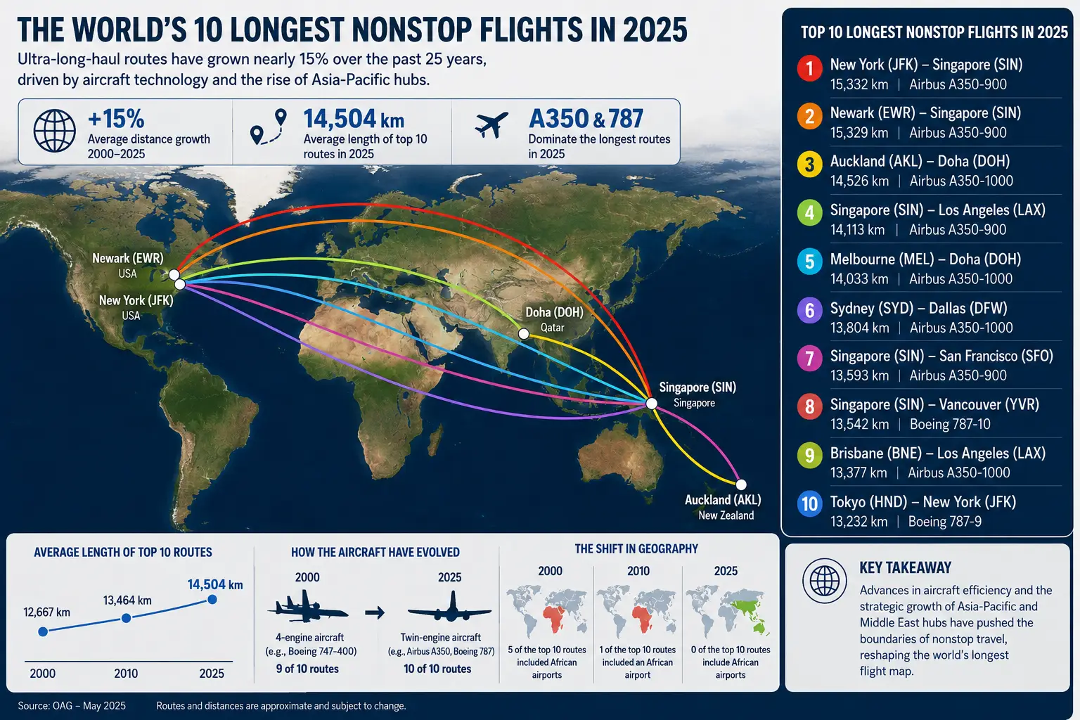 World’s Longest Non-Stop Flights Have Expanded Nearly 15% In 25 Years